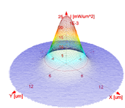 3D Beam Profile